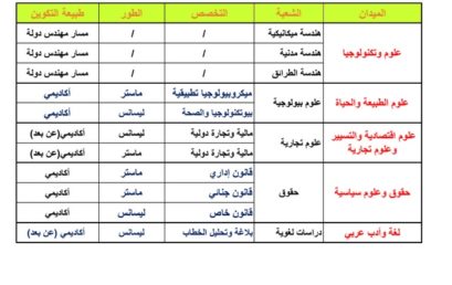 في إطار إعادة النظر في خريطة